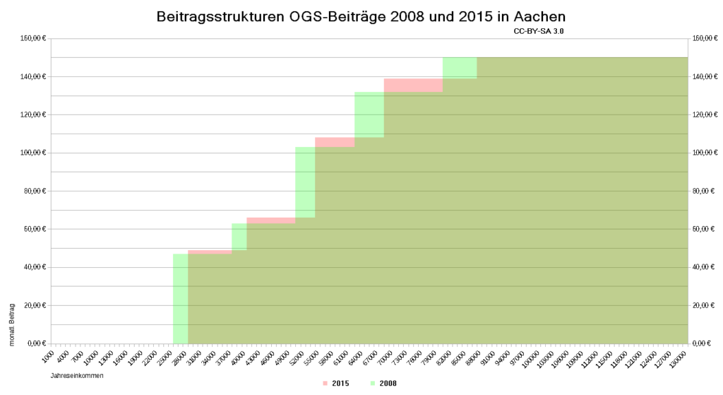 OGS-Beiträge 2008-2015